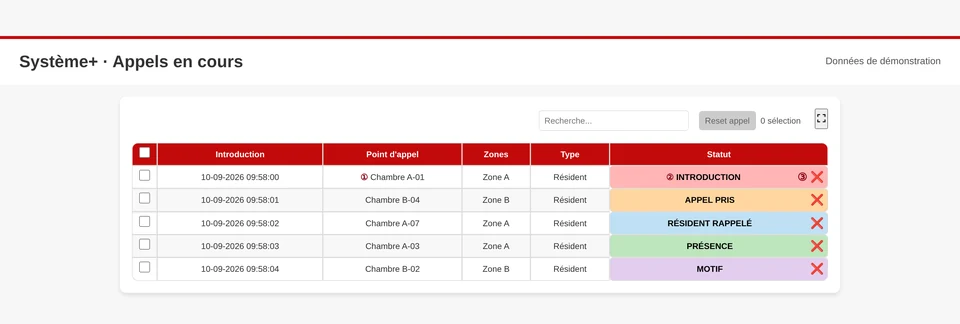 Appels en cours : origine, zone, type et statut — données de démonstration